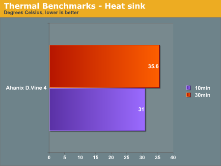 Thermal Benchmarks - Heat sink